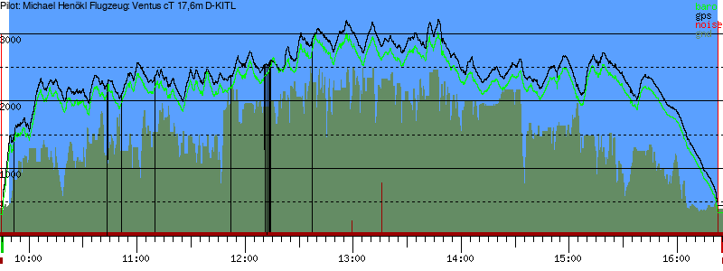 Barometer